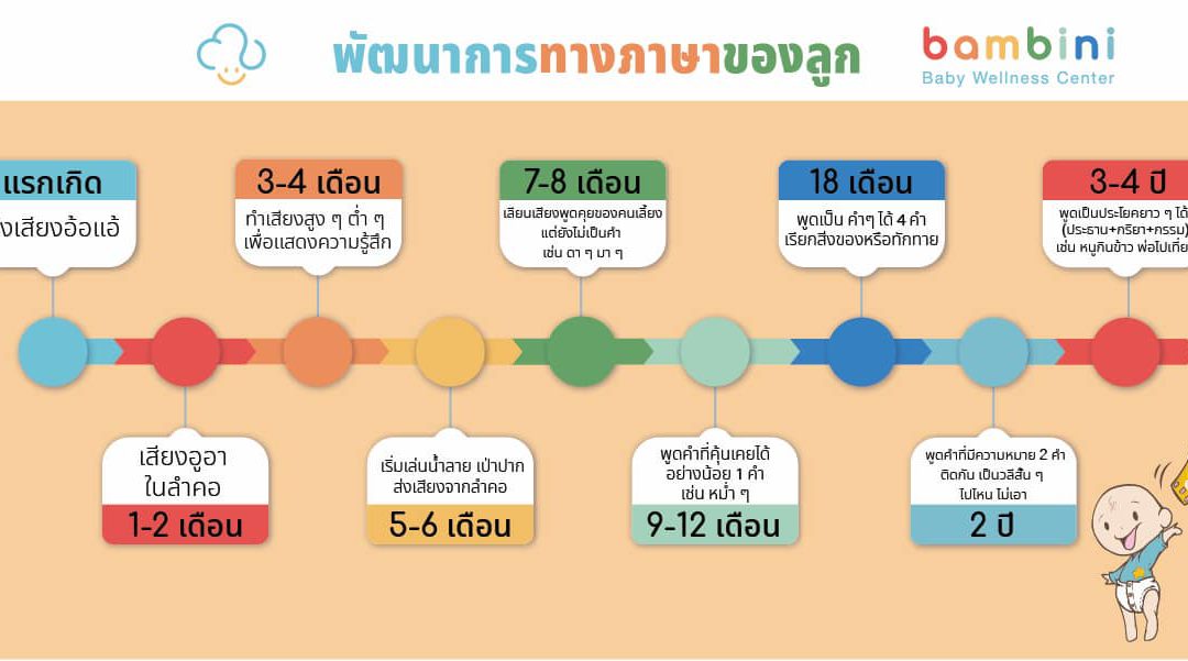 พัฒนาการเรื่อง การพูดของลูก เป็นเรื่องสำคัญ